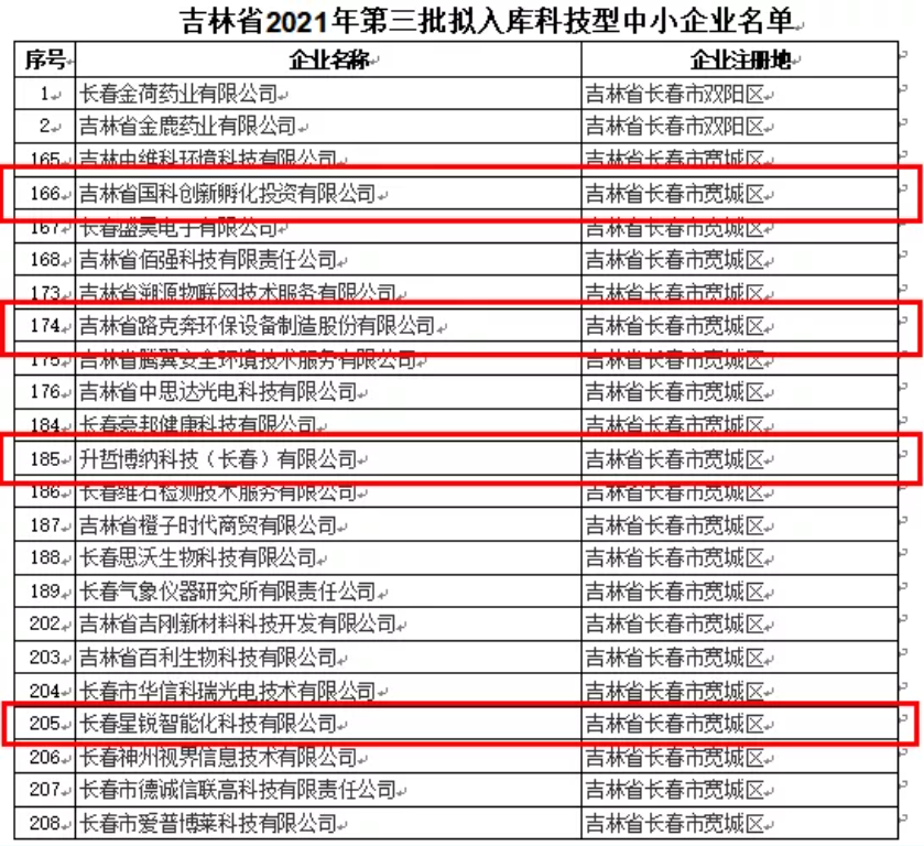 喜讯｜吉林省2021年第三批拟入库科技型中小企业名单公示，平台辅导企业荣誉上榜！